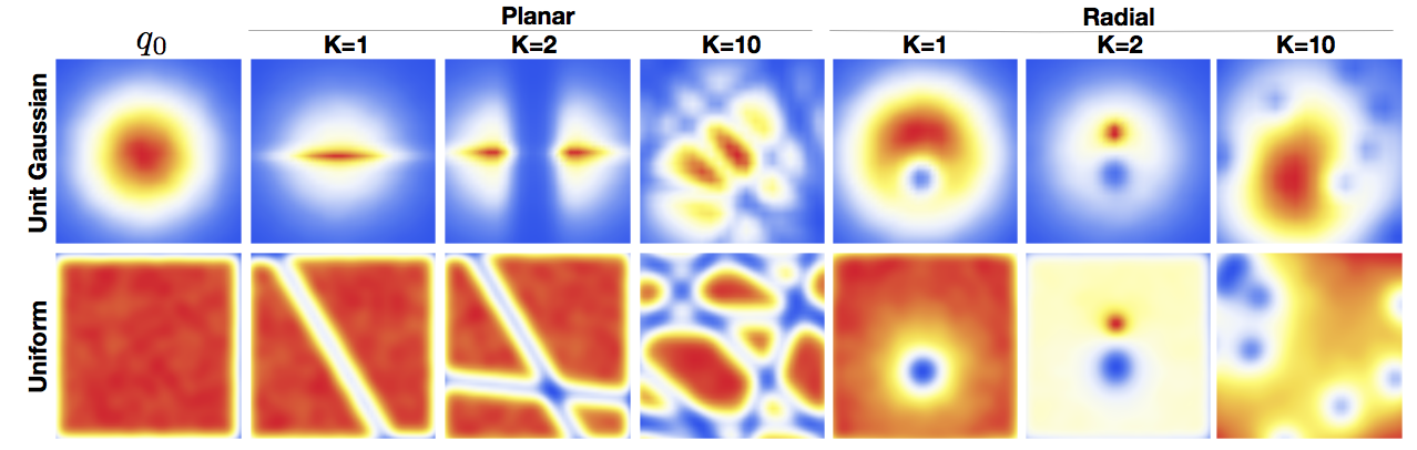 Planar and Radial Flows